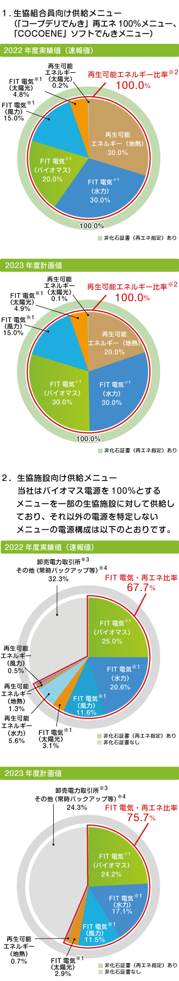 2021年度実績値（速報値） 再生可能エネルギー比率100.0%、2022年度計画値 再生可能エネルギー比率100.0％、生協施設向け供給メニュー2021年度実績値（速報値） FIT電気・再エネ比率86.4%、生協施設向け供給メニュー2022年度計画値 FIT電気・再エネ比率75.7%
